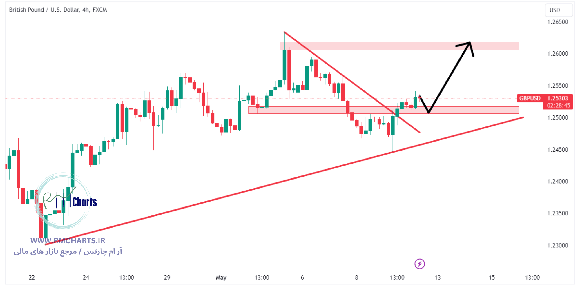 تحلیل تکنیکال جفت ارز GBPUSD