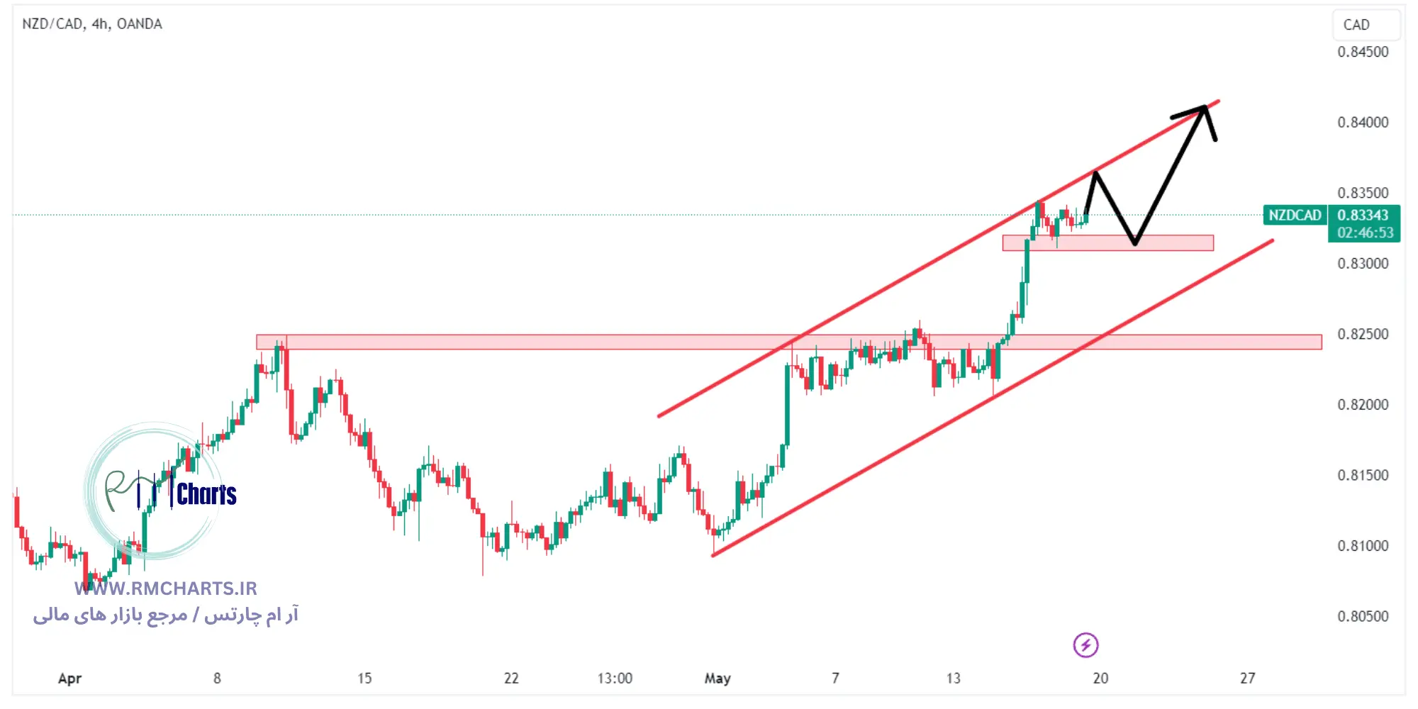 تحلیل تکنیکال جفت ارز NZDCAD