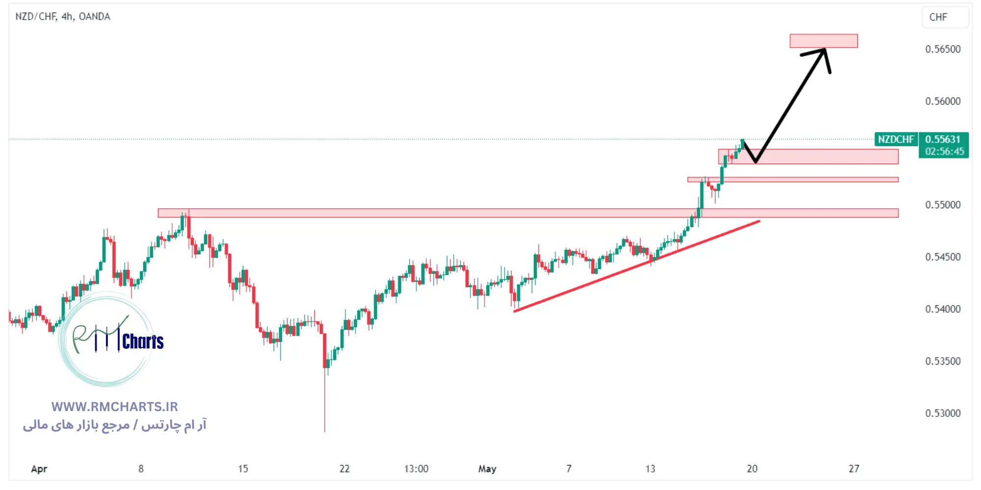 تحلیل تکنیکال جفت ارز NZDCHF