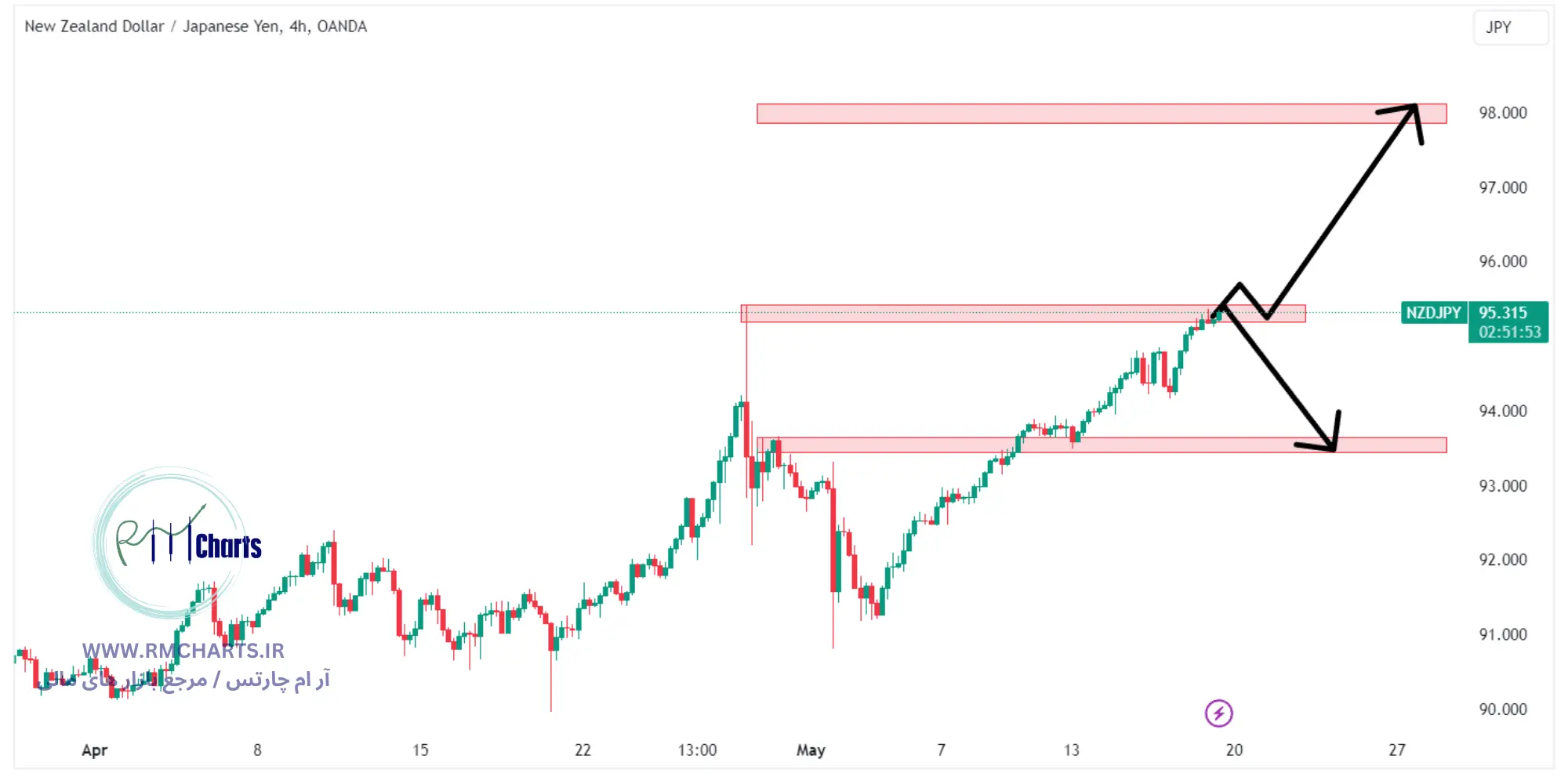 تحلیل تکنیکال جفت ارز NZDJPY