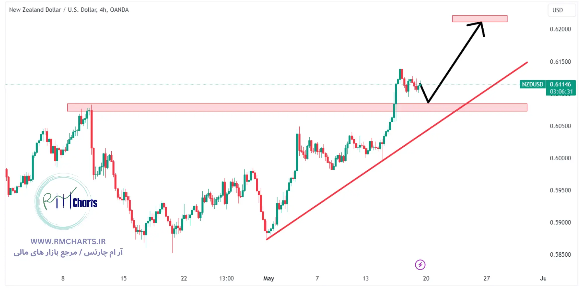 تحلیل تکنیکال جفت ارز NZDUSD