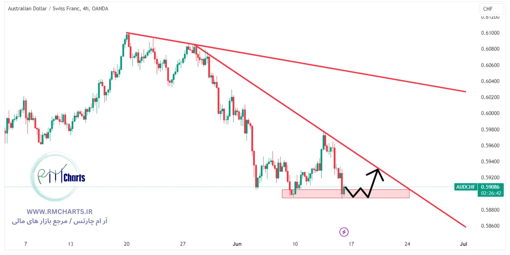 تحلیل تکنیکال جفت ارز AUDCHF