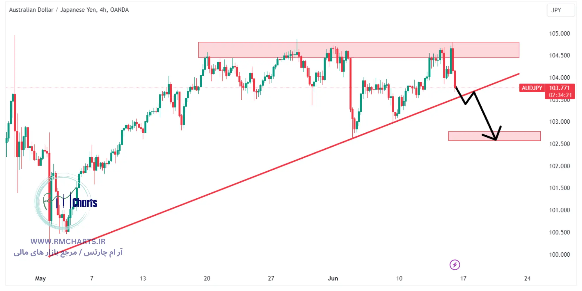 تحلیل تکنیکال جفت ارز AUDJPY
