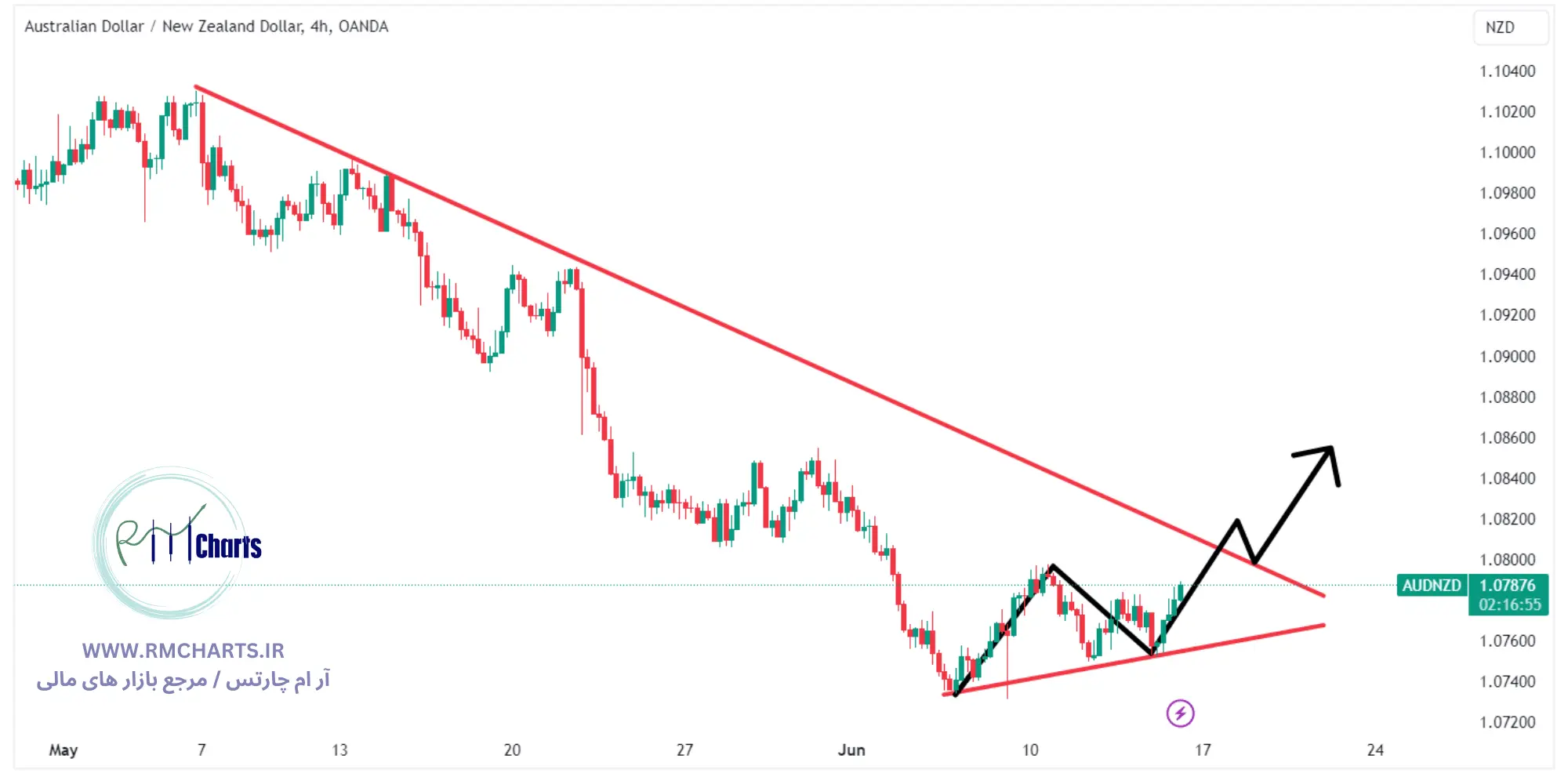 تحلیل تکنیکال جفت ارز AUDNZD