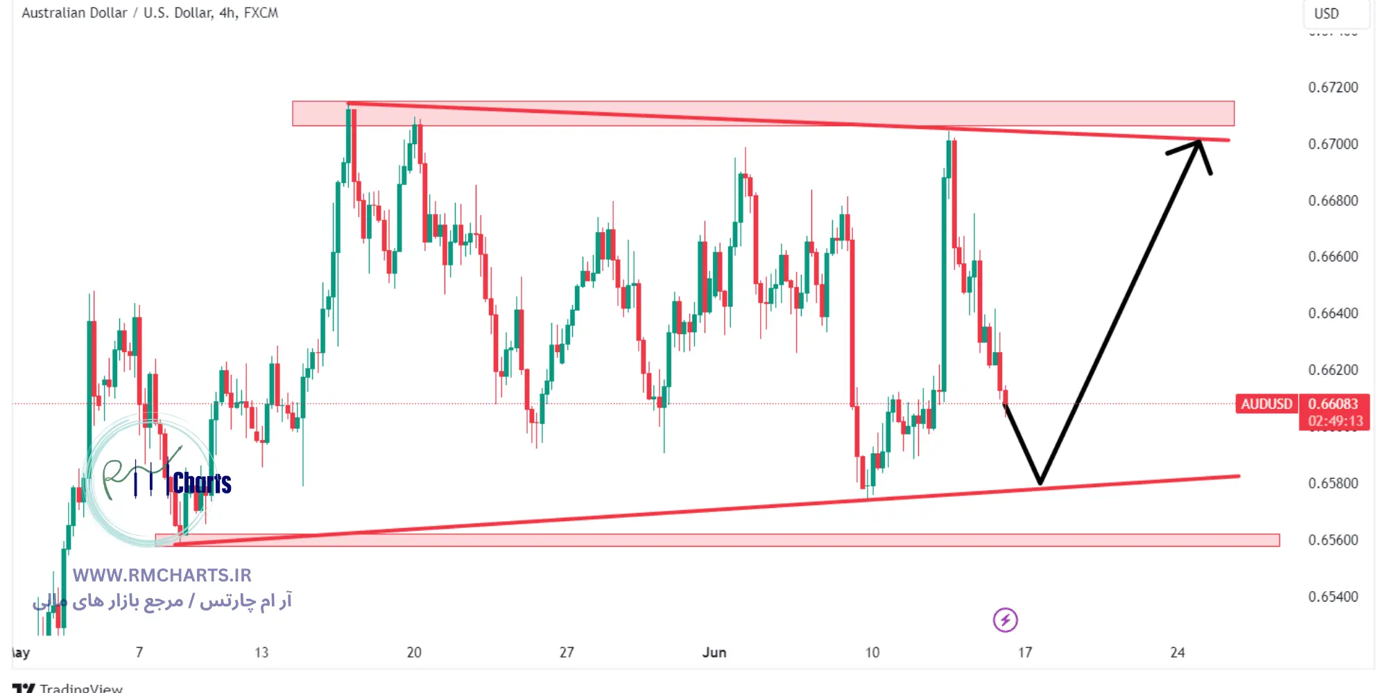 تحلیل تکنیکال جفت ارز AUDUSD