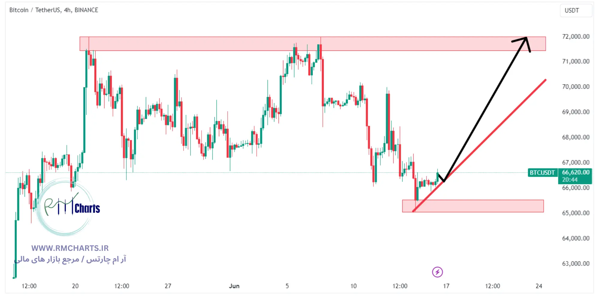 تحلیل تکنیکال جفت ارز BTCUSDT