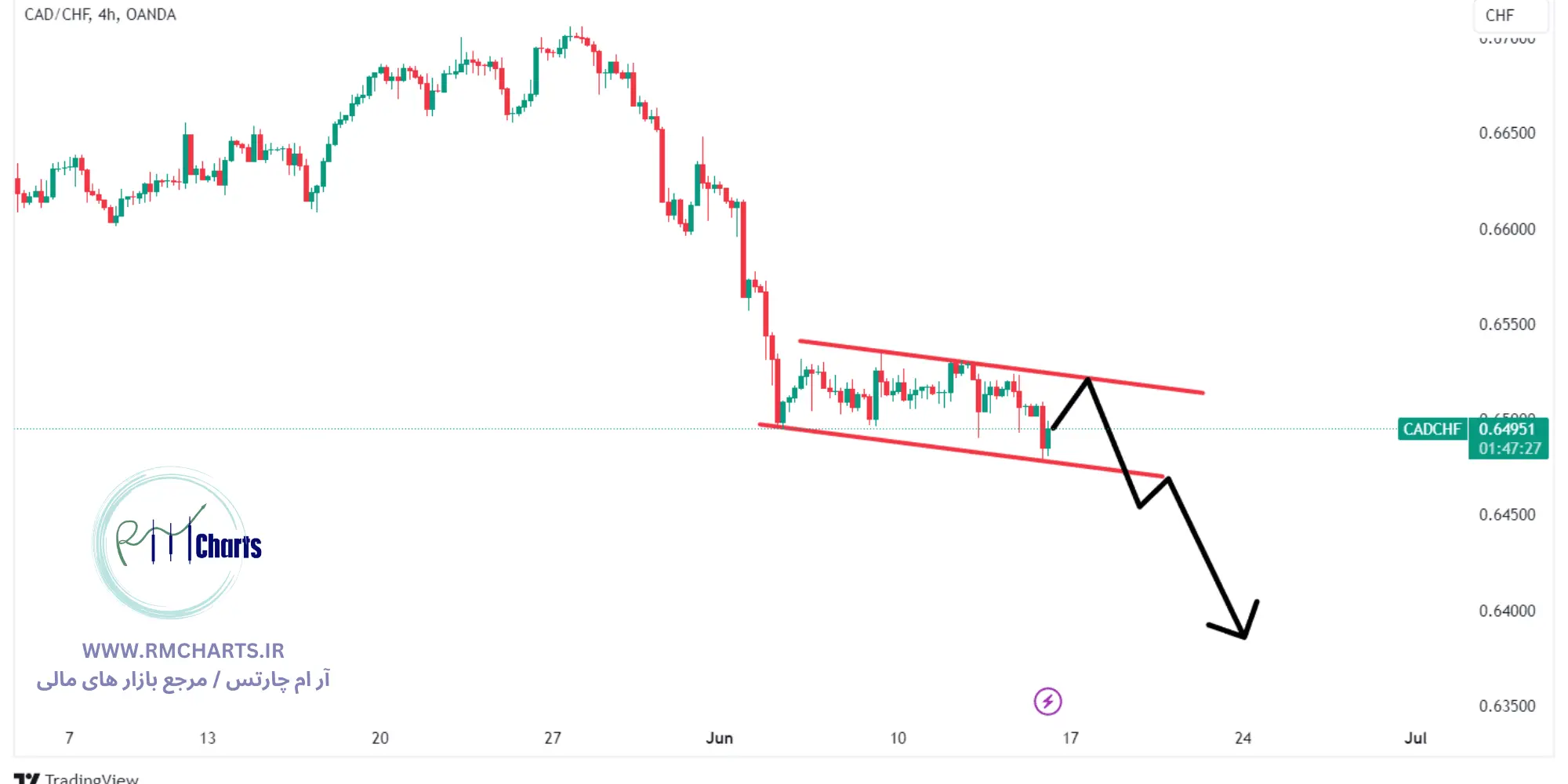 تحلیل تکنیکال جفت ارز CADCHF
