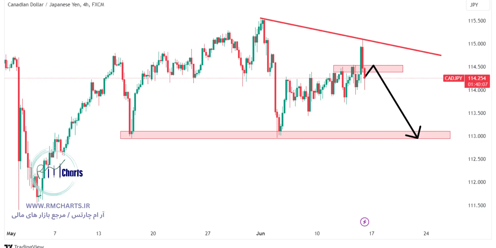 تحلیل تکنیکال جفت ارز CADJPY
