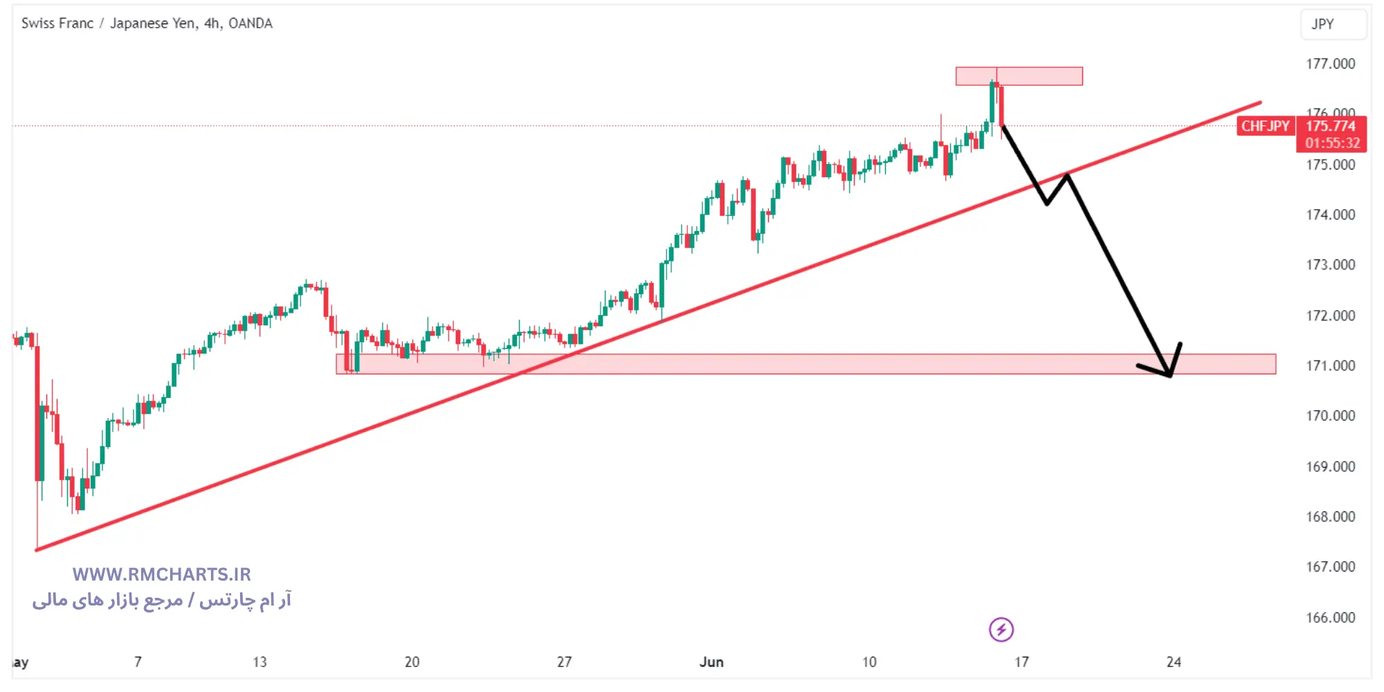 تحلیل تکنیکال جفت ارز CHFJPY