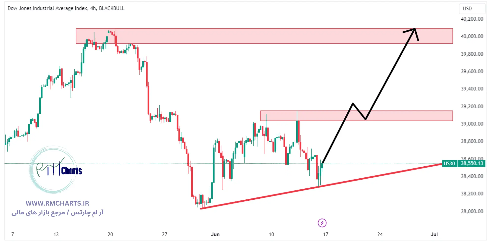 تحلیل تکنیکال جفت ارز Dow Jones