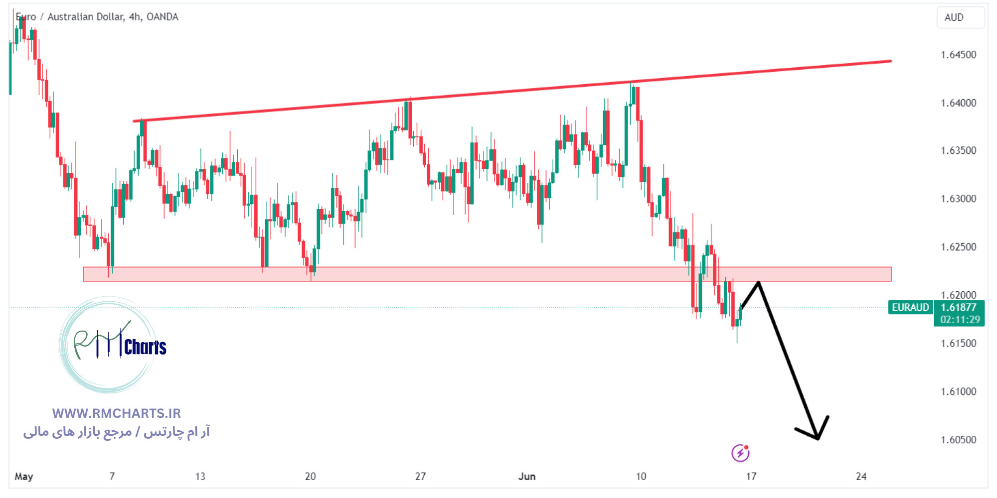 تحلیل تکنیکال جفت ارز EURAUD