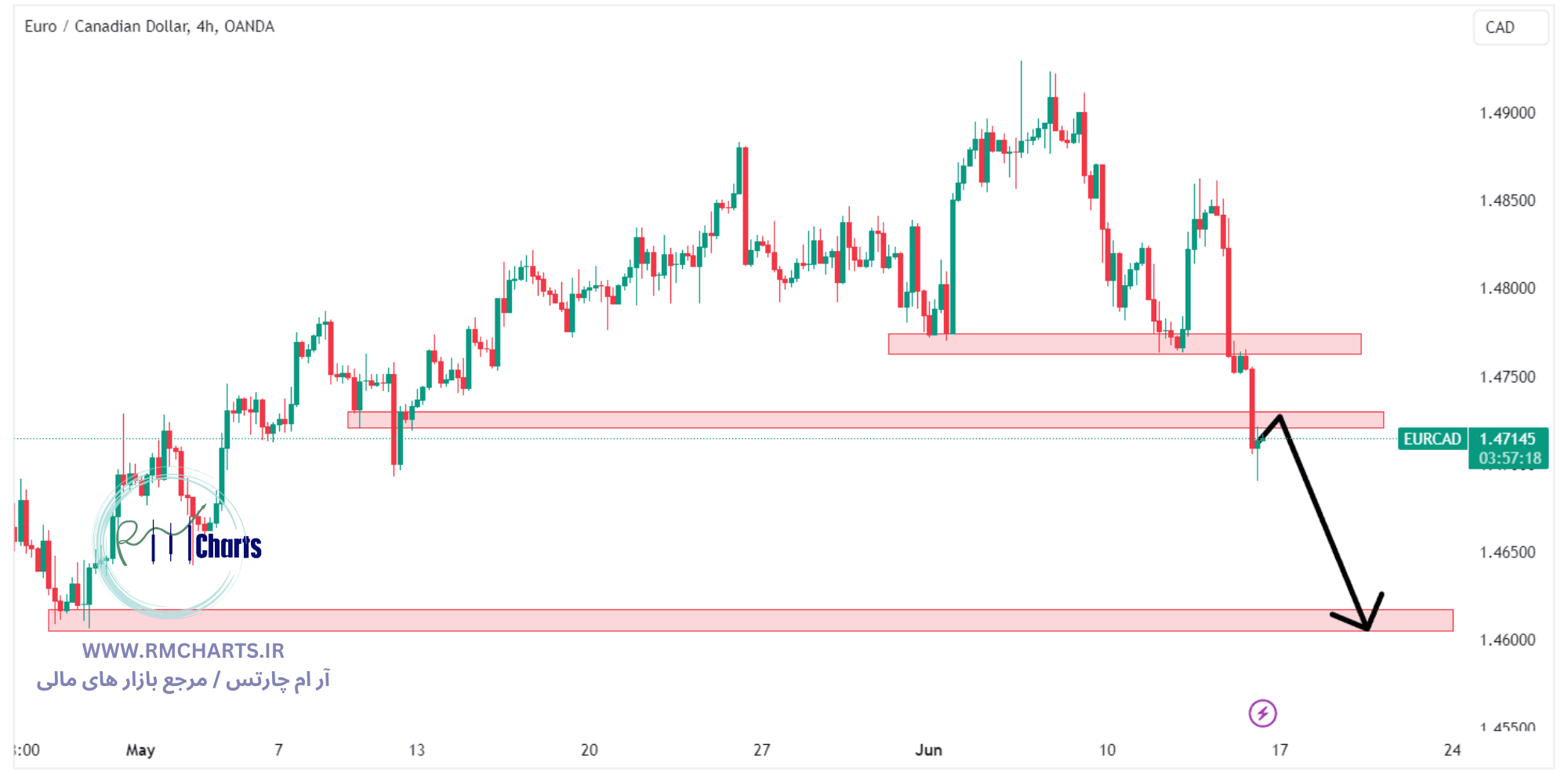 تحلیل تکنیکال جفت ارز EURCAD