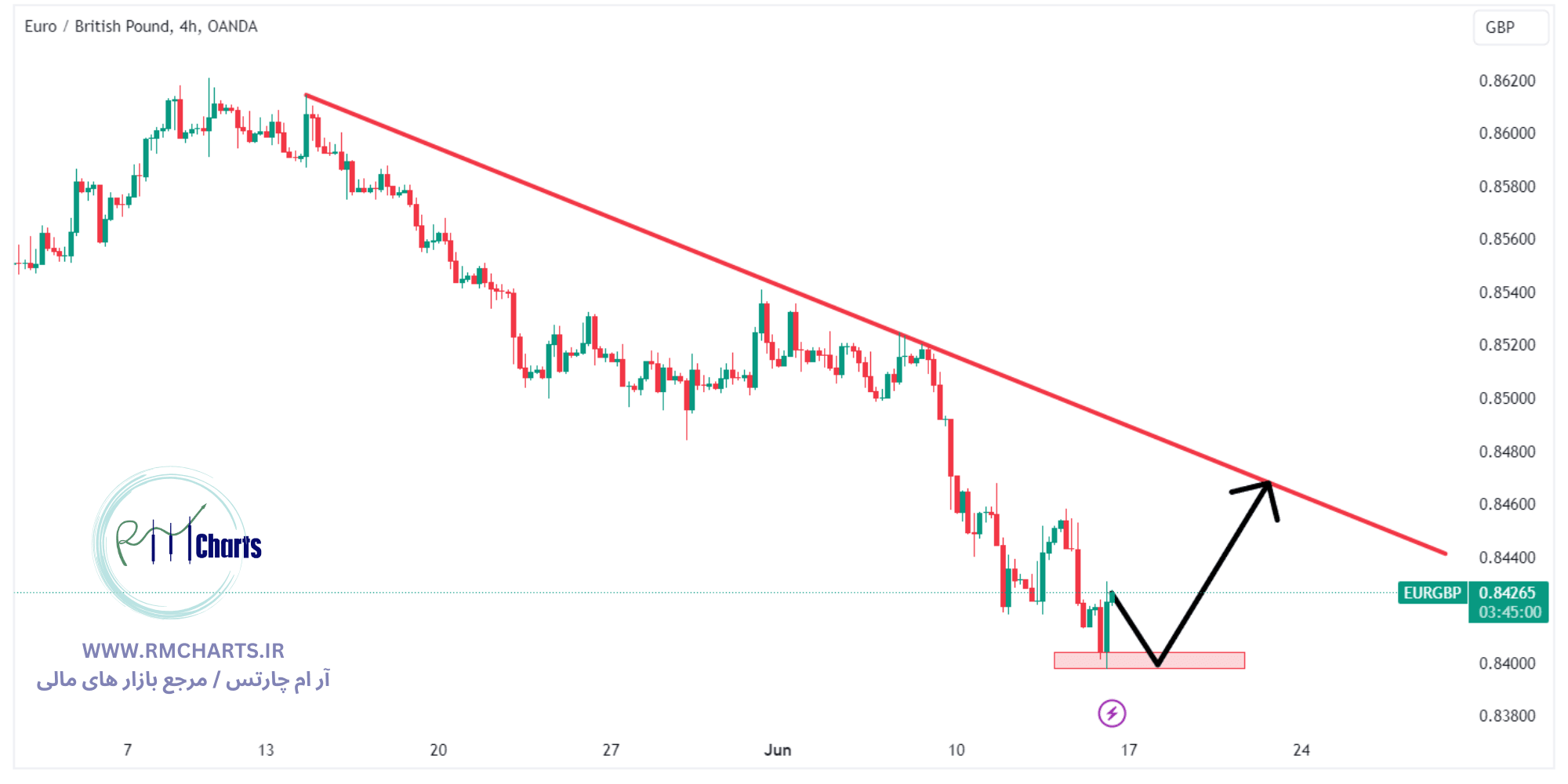 تحلیل تکنیکال جفت ارز EURGBP