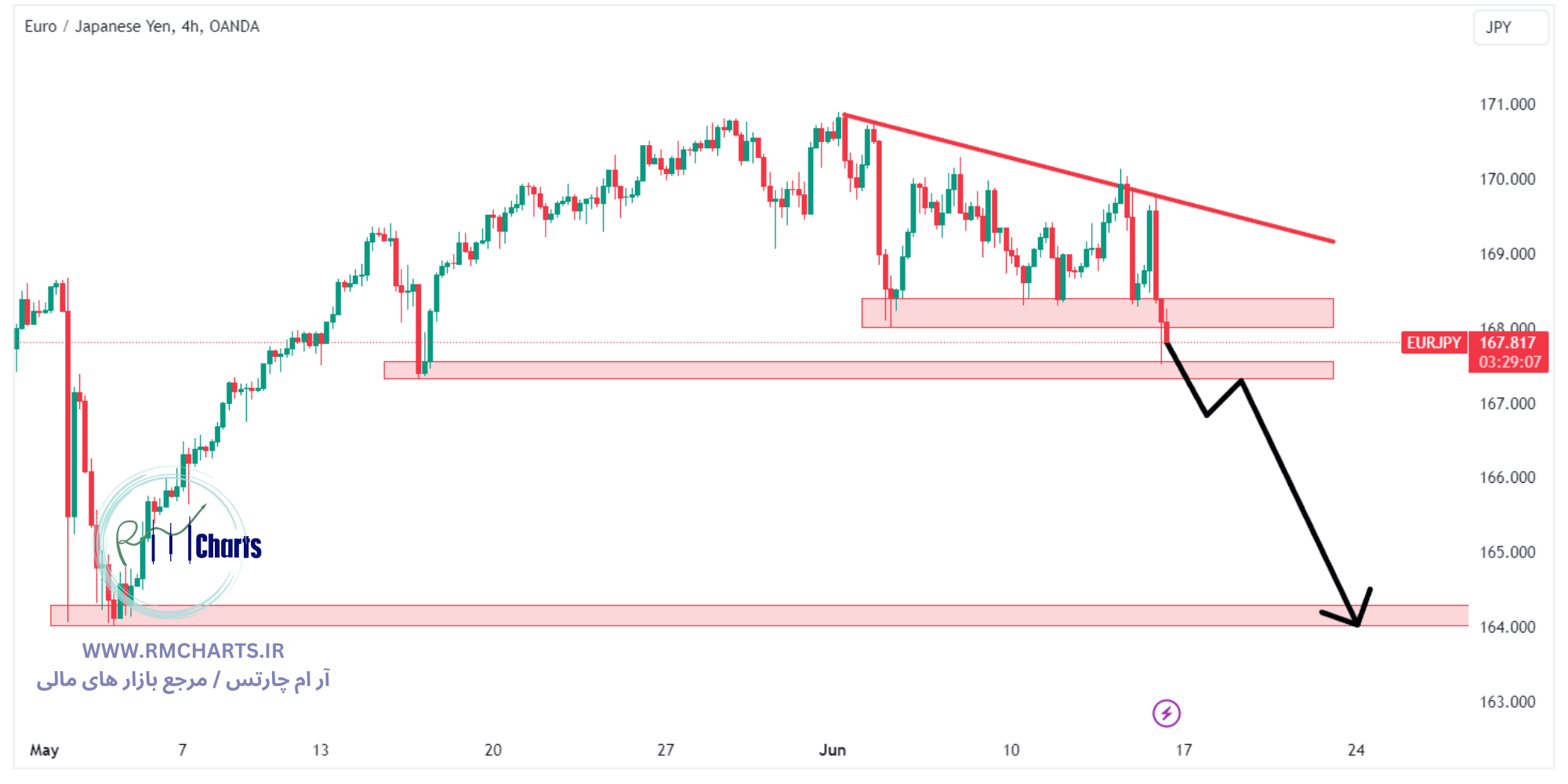 تحلیل تکنیکال جفت ارز EURJPY