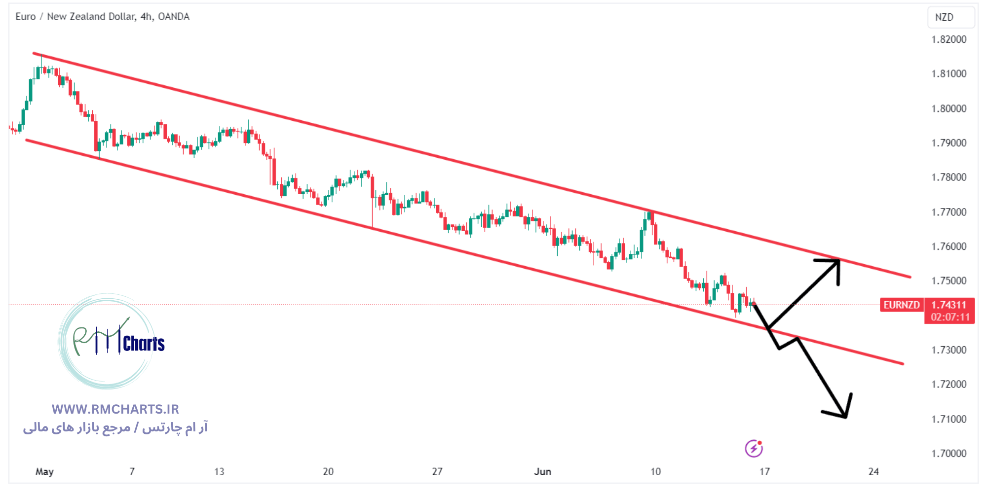 تحلیل تکنیکال جفت ارز EURNZD