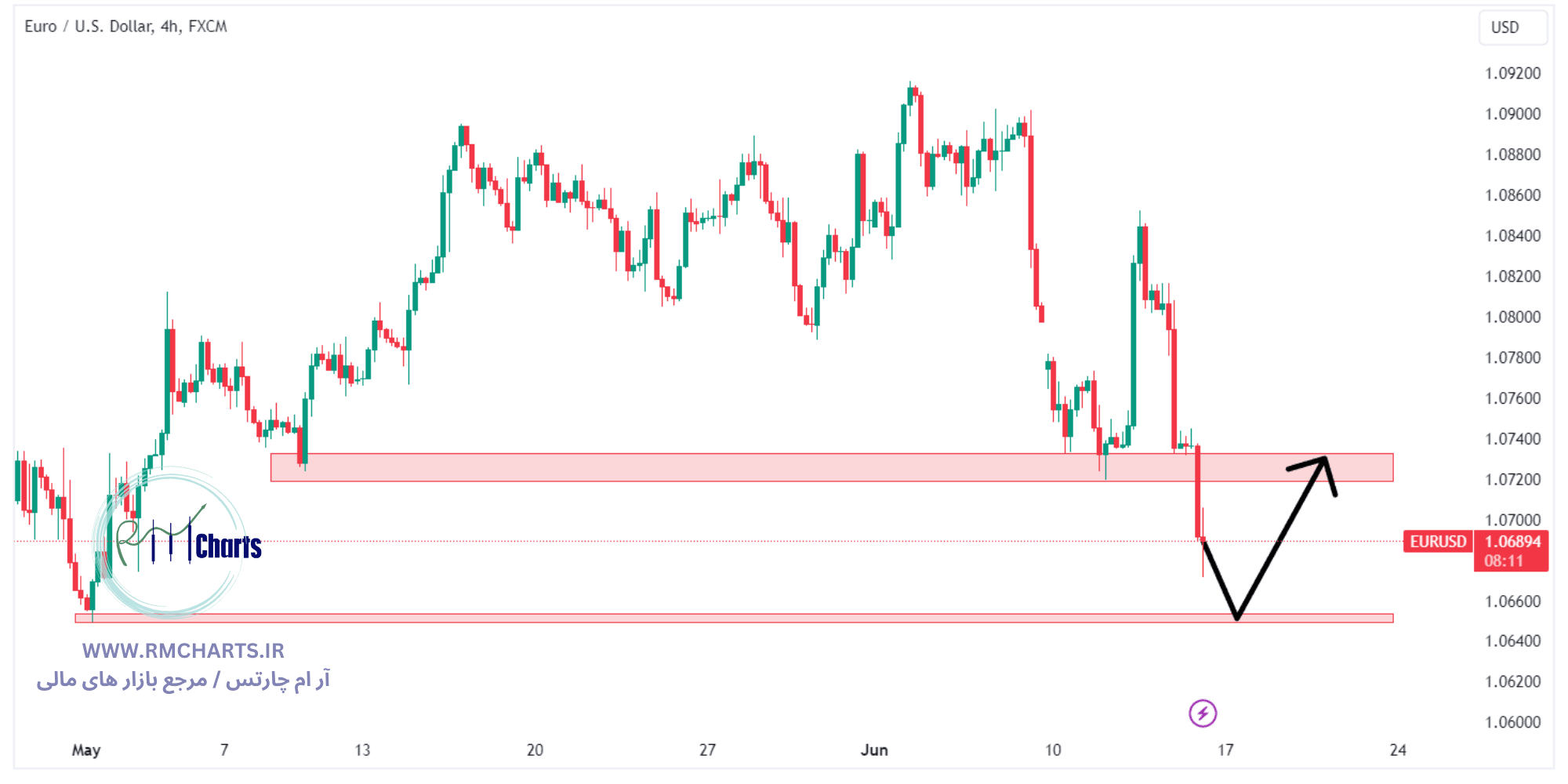تحلیل تکنیکال جفت ارز EURUSD