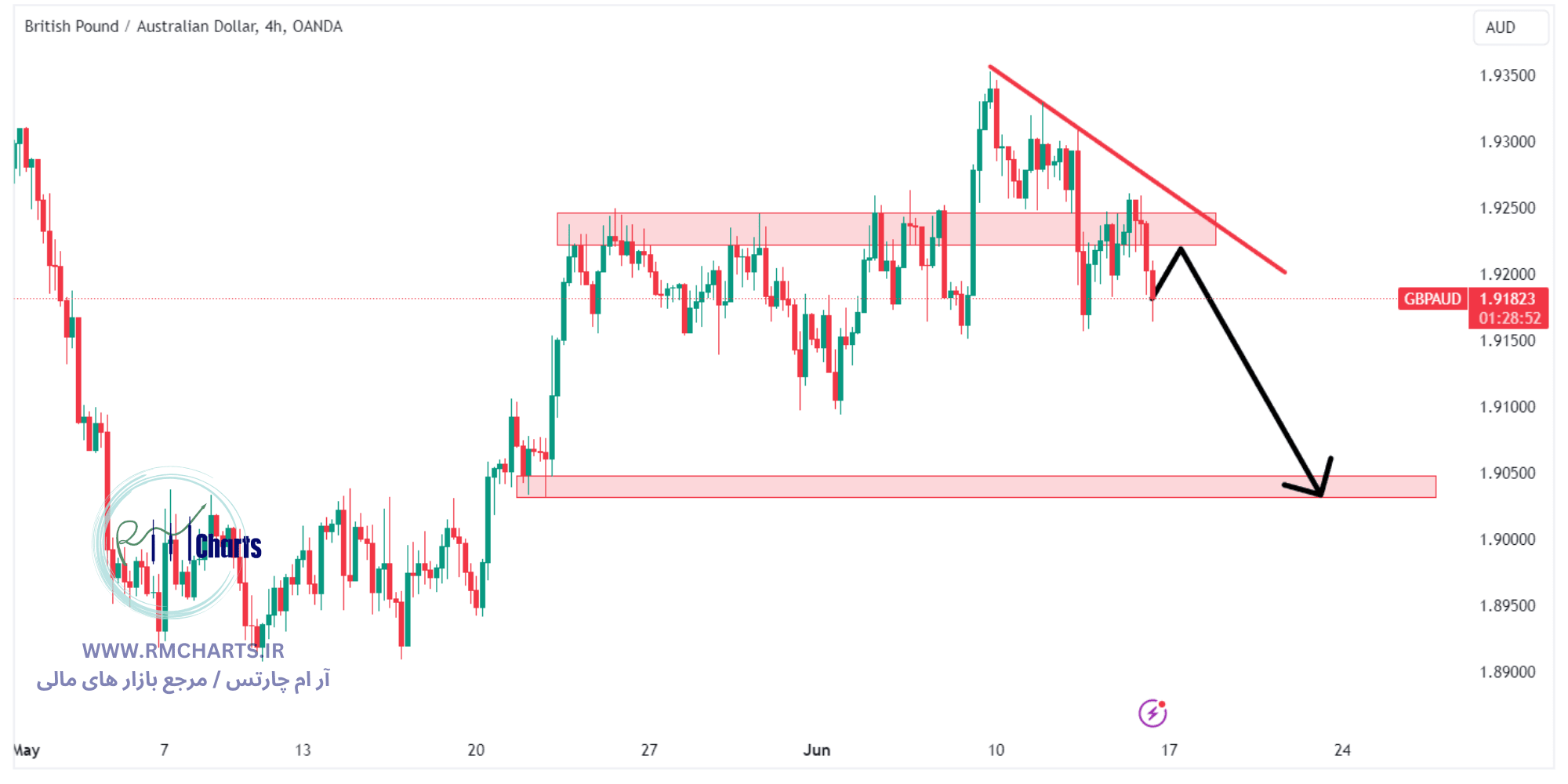 تحلیل تکنیکال جفت ارز GBPAUD
