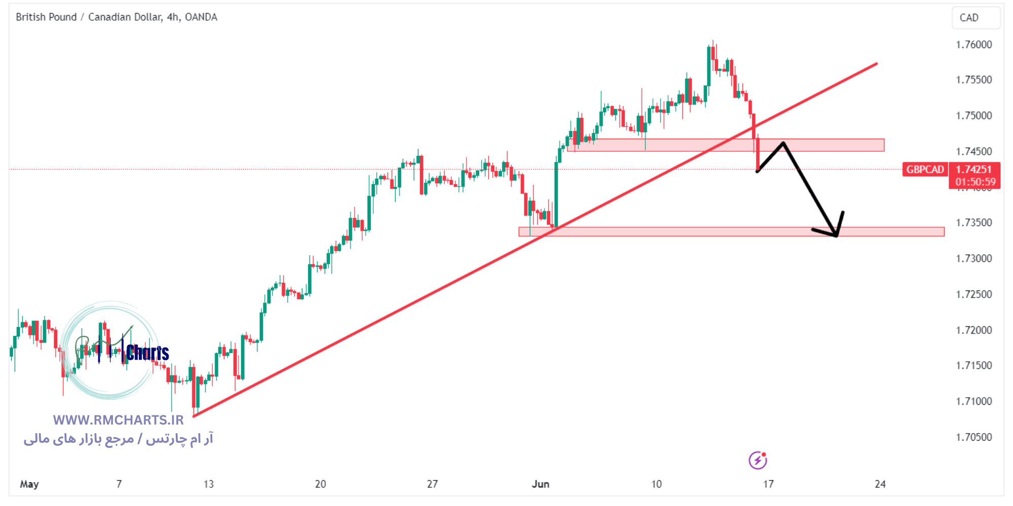 تحلیل تکنیکال جفت ارز GBPCAD