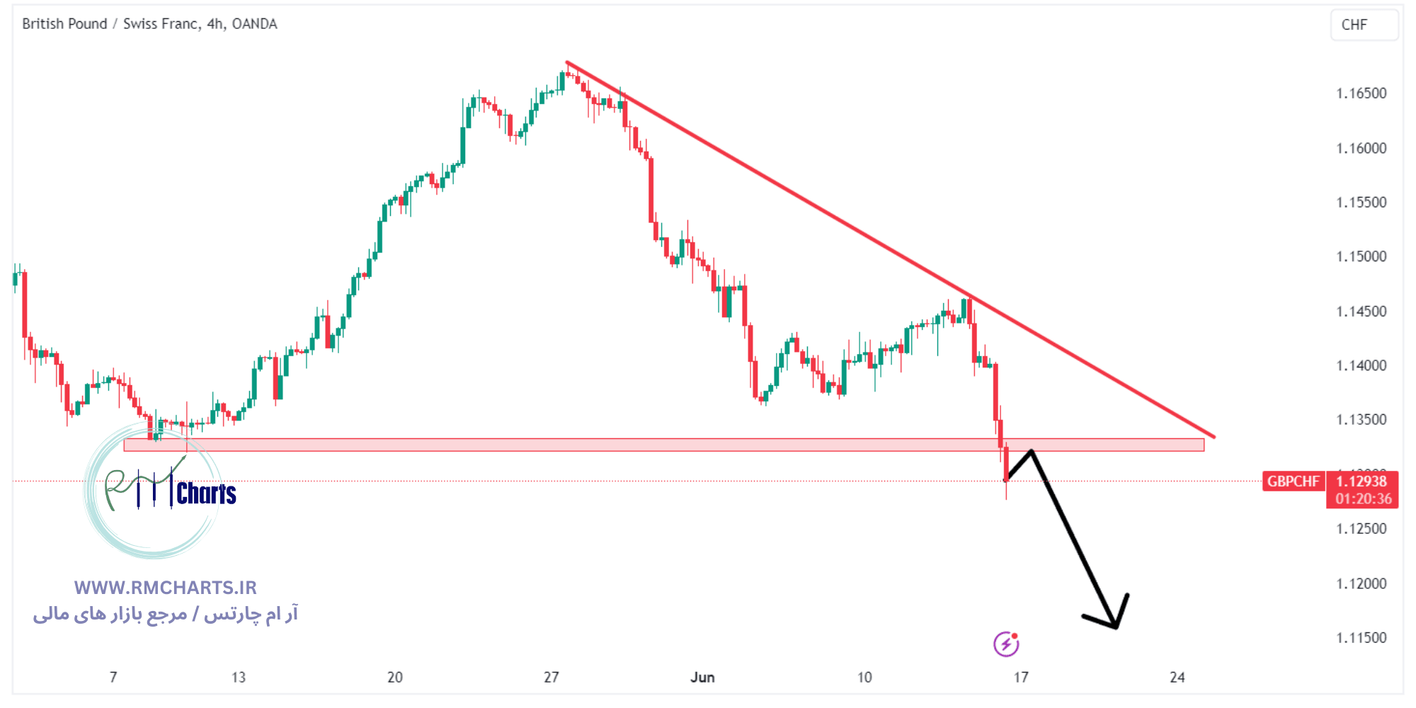 تحلیل تکنیکال جفت ارز GBPCHF