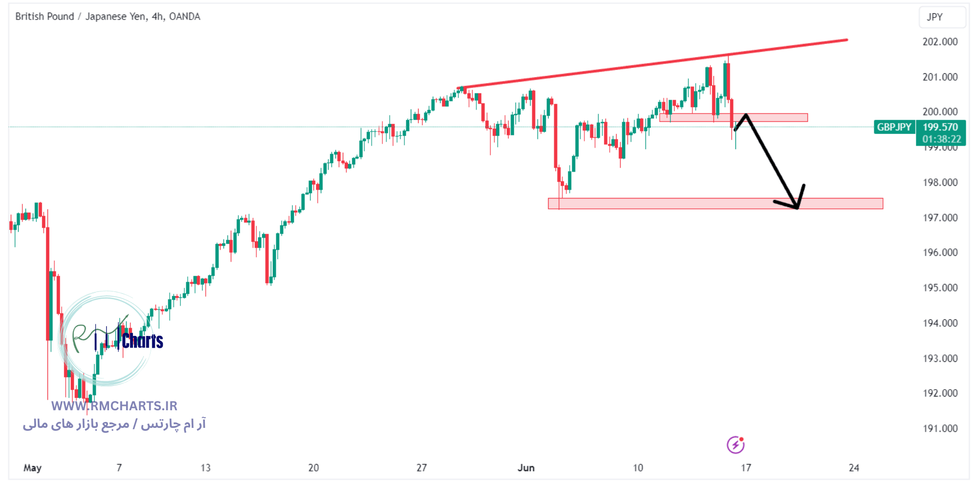تحلیل تکنیکال جفت ارز GBPJPY