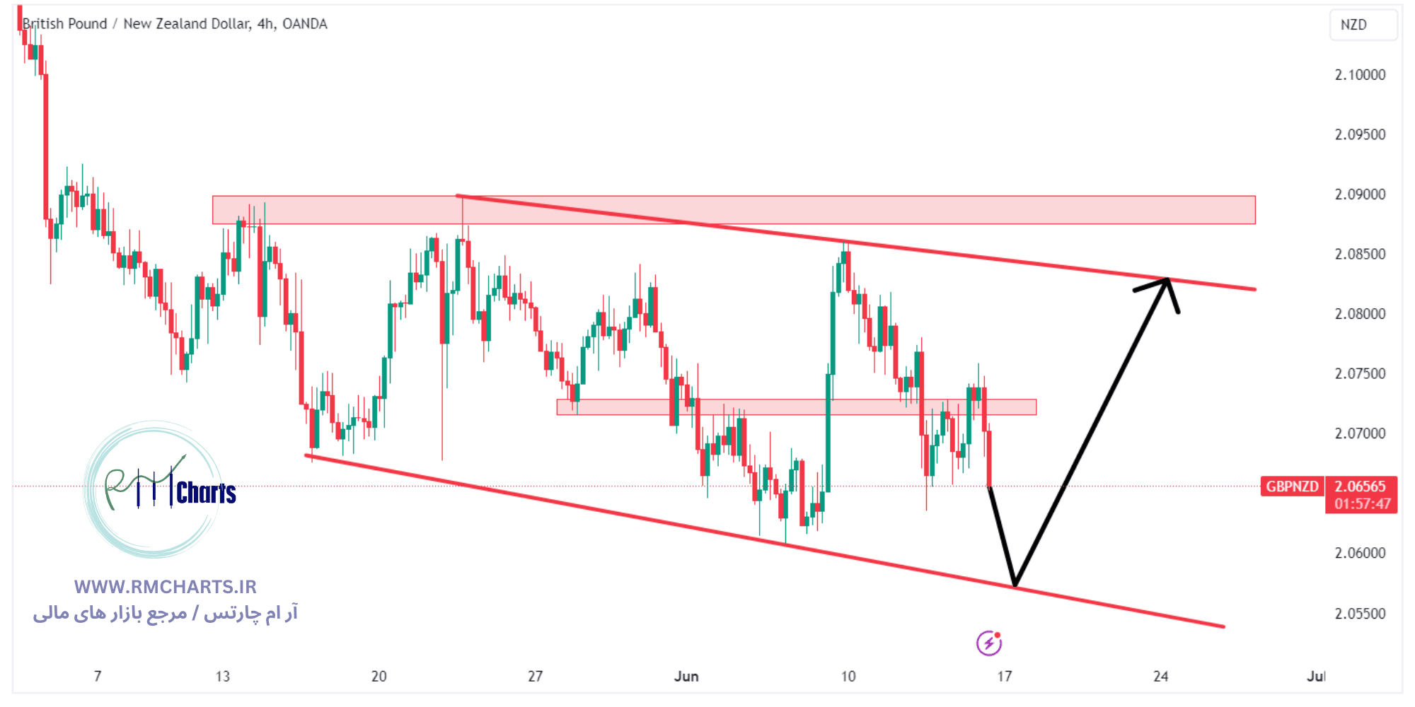 تحلیل تکنیکال جفت ارز GBPNZD