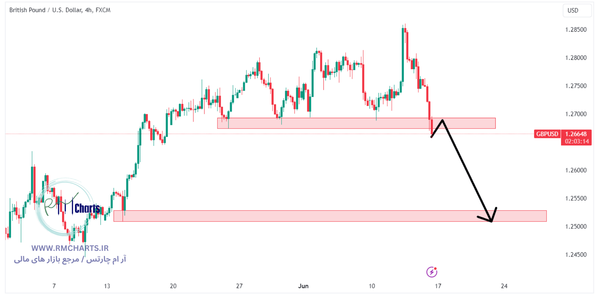 تحلیل تکنیکال جفت ارز GBPUSD
