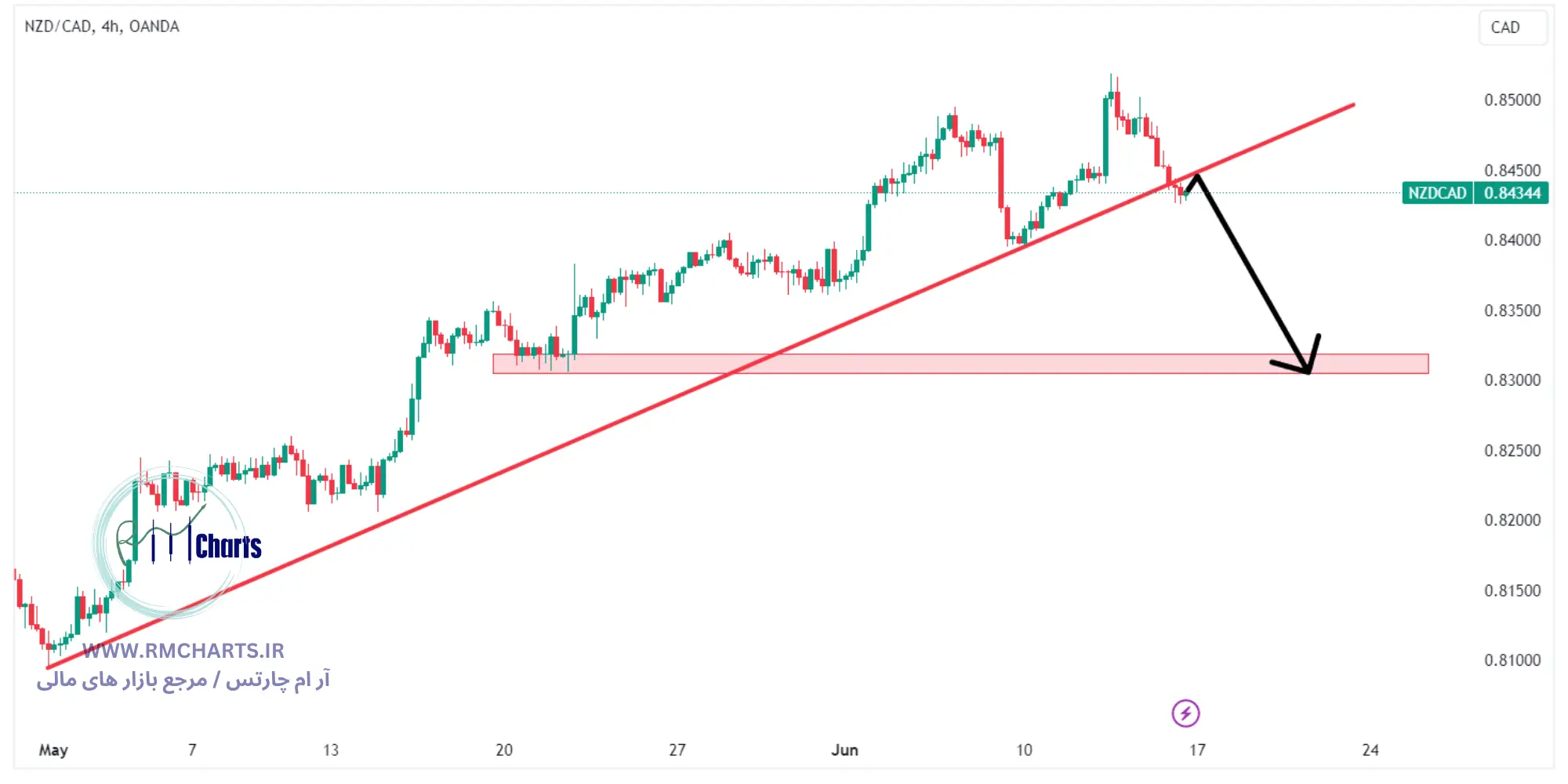 تحلیل تکنیکال جفت ارز NZDCAD