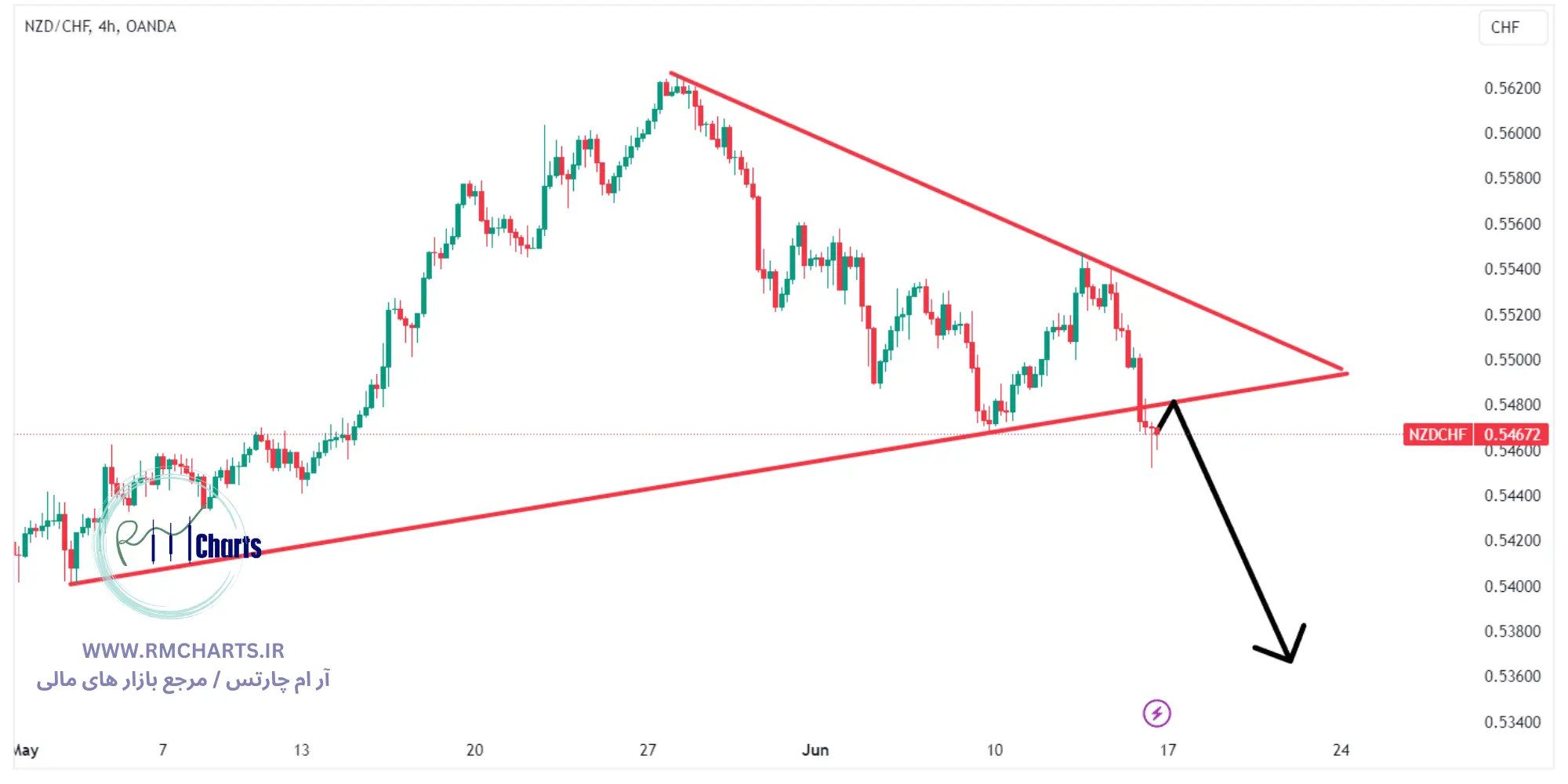 تحلیل تکنیکال جفت ارز NZDCHF