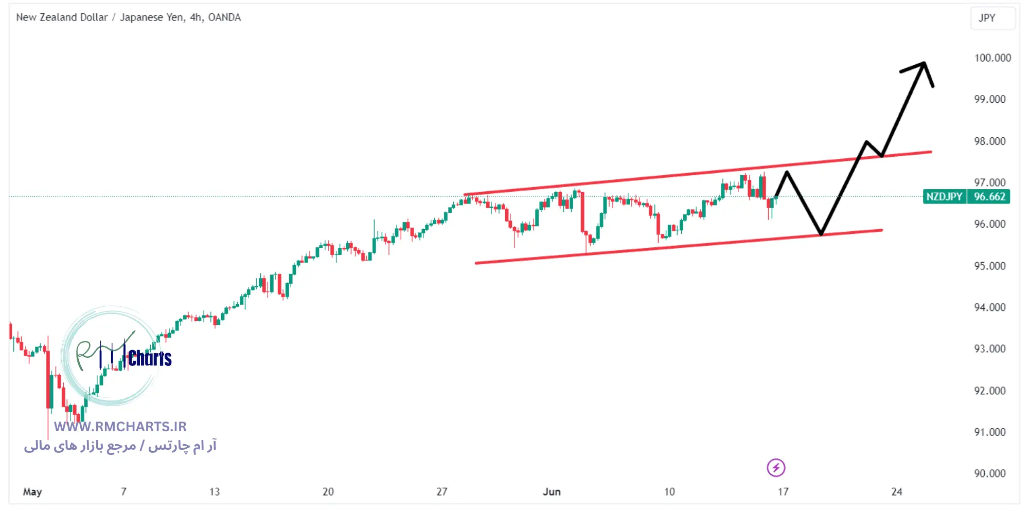 تحلیل تکنیکال جفت ارز NZDJPY