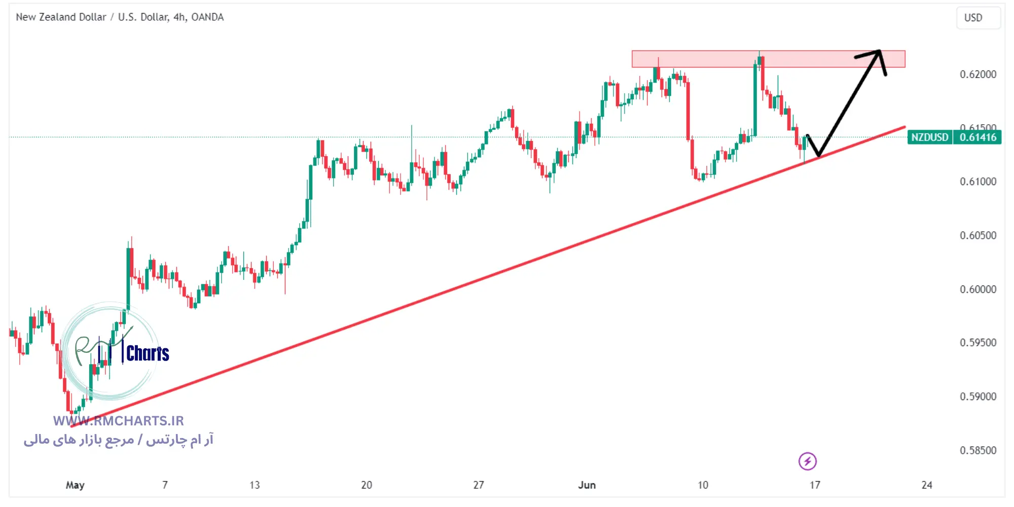تحلیل تکنیکال جفت ارز NZDUSD