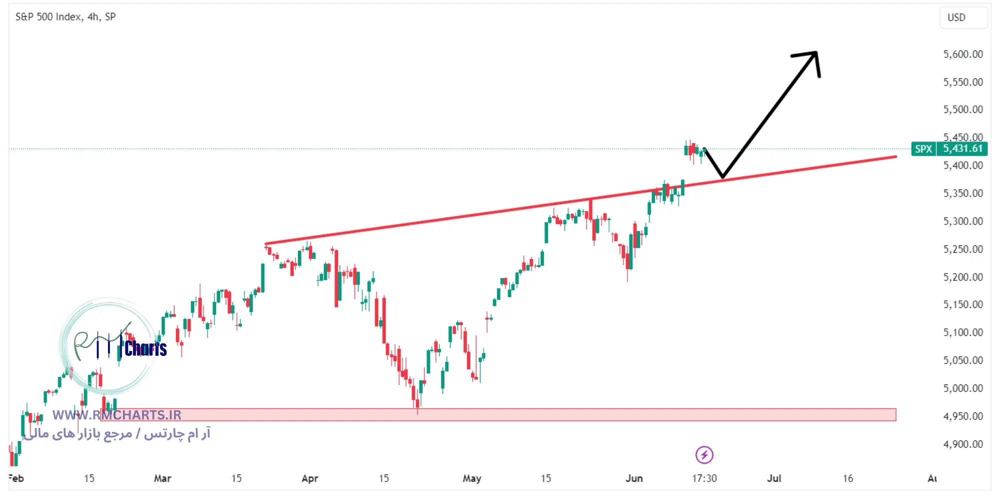 تحلیل تکنیکال جفت ارز S&P 500