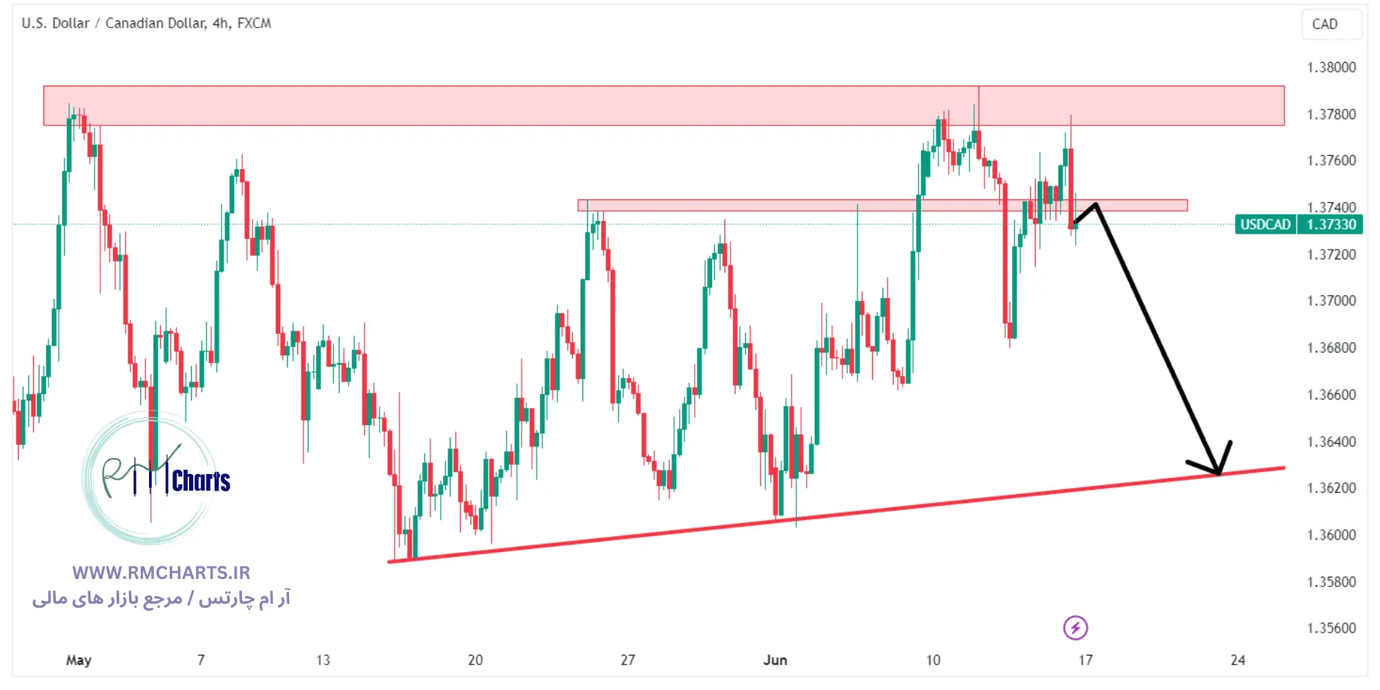 تحلیل تکنیکال جفت ارز USDCAD
