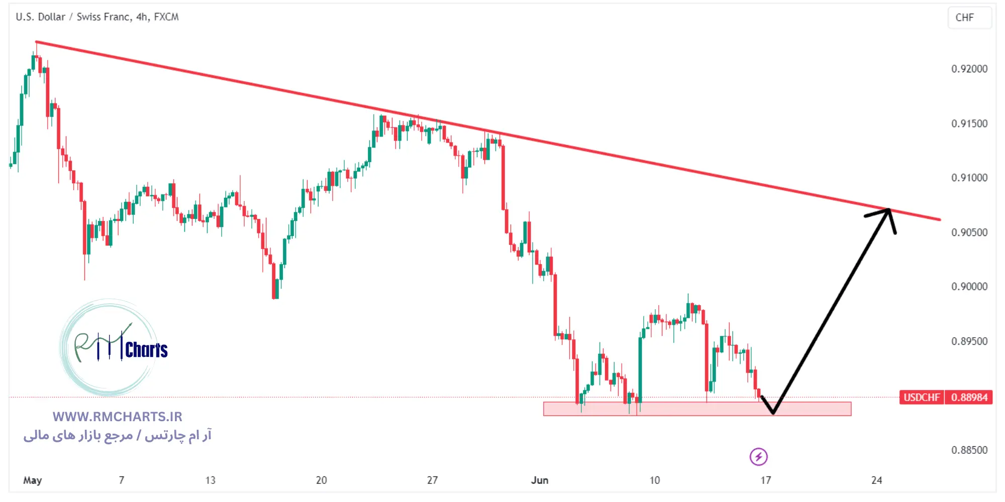 تحلیل تکنیکال جفت ارز USDCHF