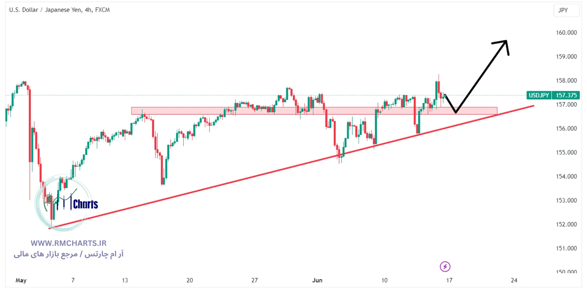 تحلیل تکنیکال جفت ارز USDJPY