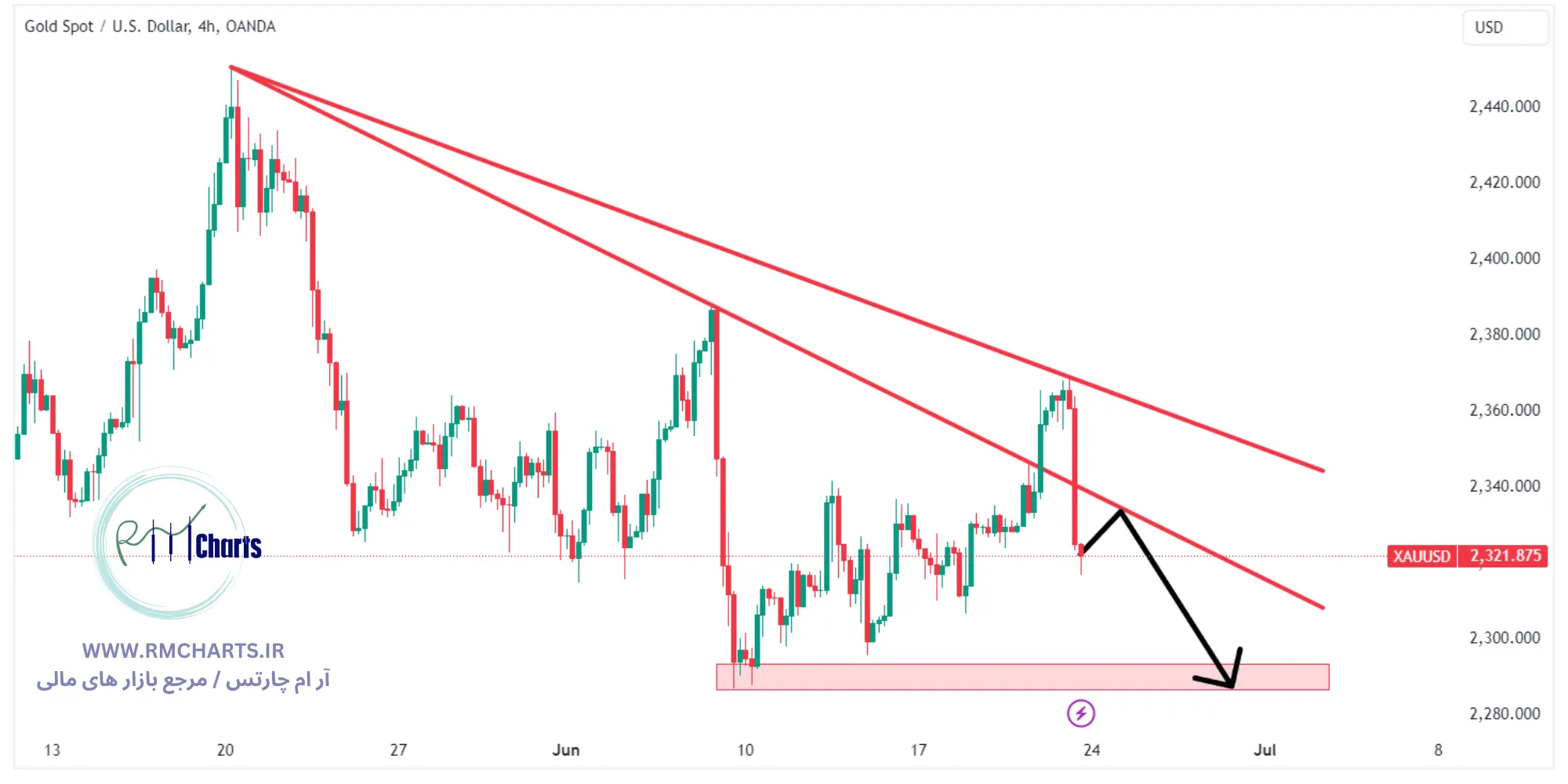 تحلیل تکنیکال جفت ارز XAUUSD