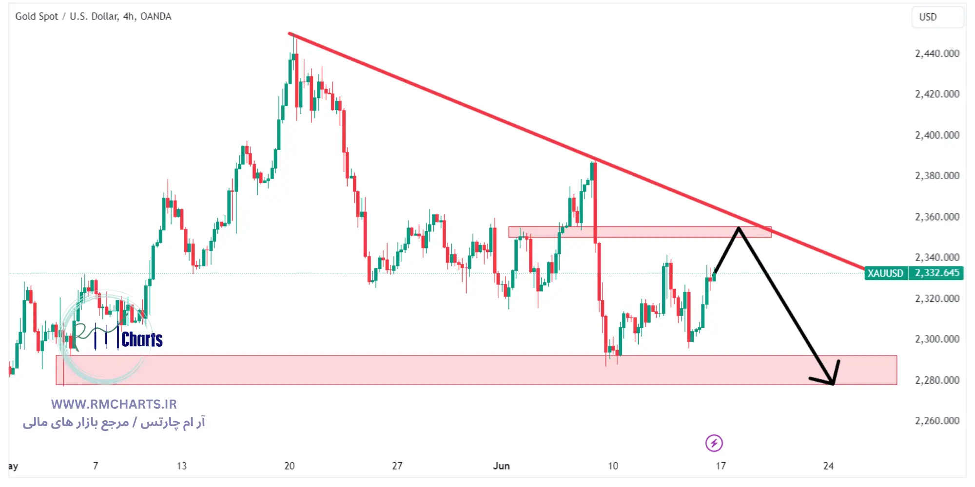 تحلیل تکنیکال جفت ارز XAUUSD