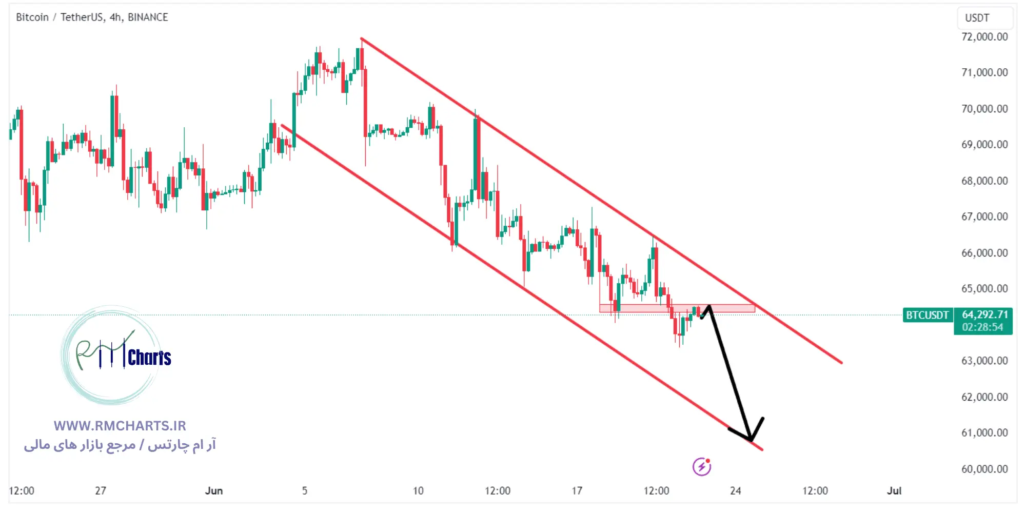 تحلیل تکنیکال جفت ارز بیت کوین