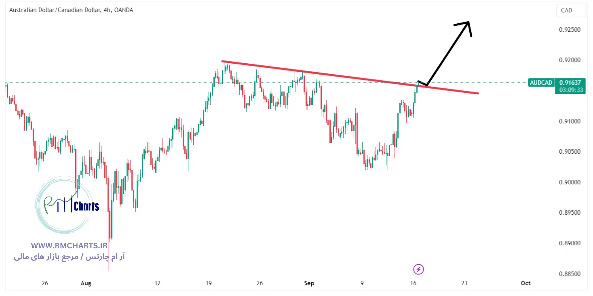 تحلیل تکنیکال جفت ارز AUDCAD