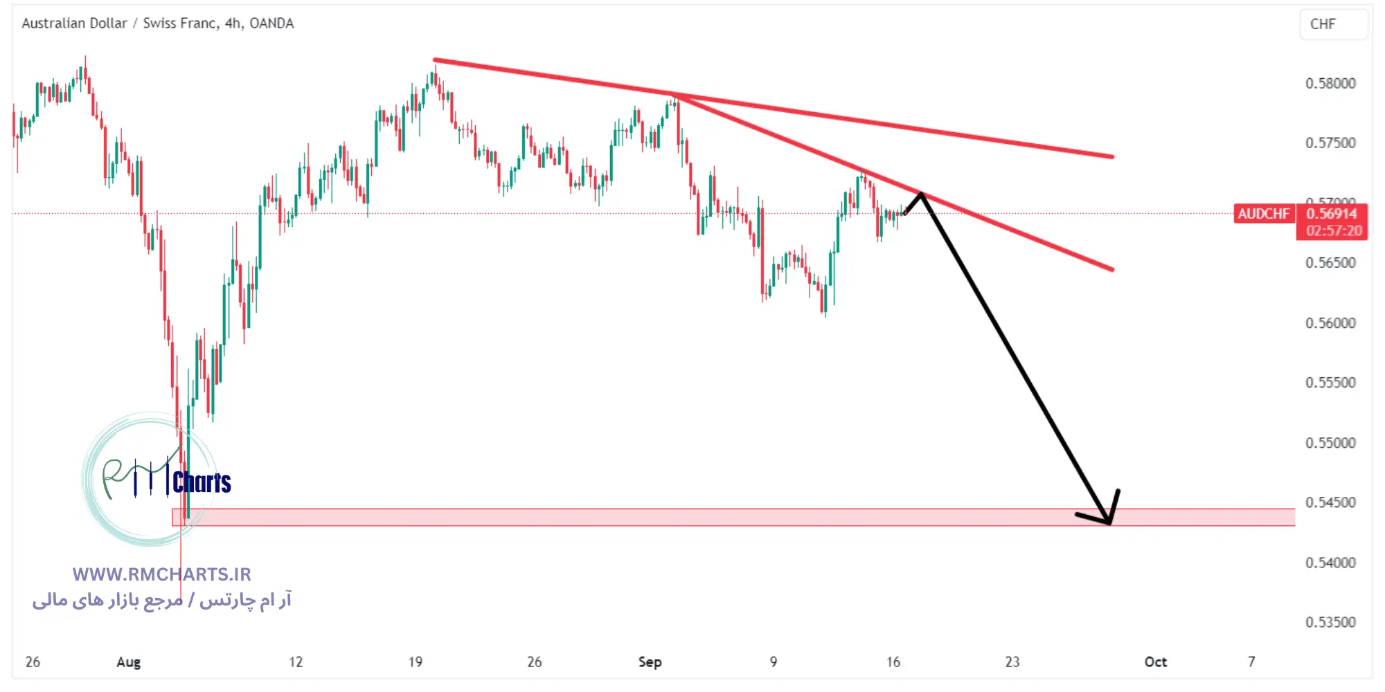 تحلیل تکنیکال جفت ارز AUDCHF