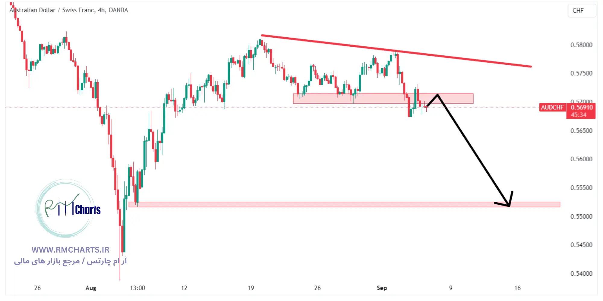 تحلیل تکنیکال جفت ارز AUDCHF