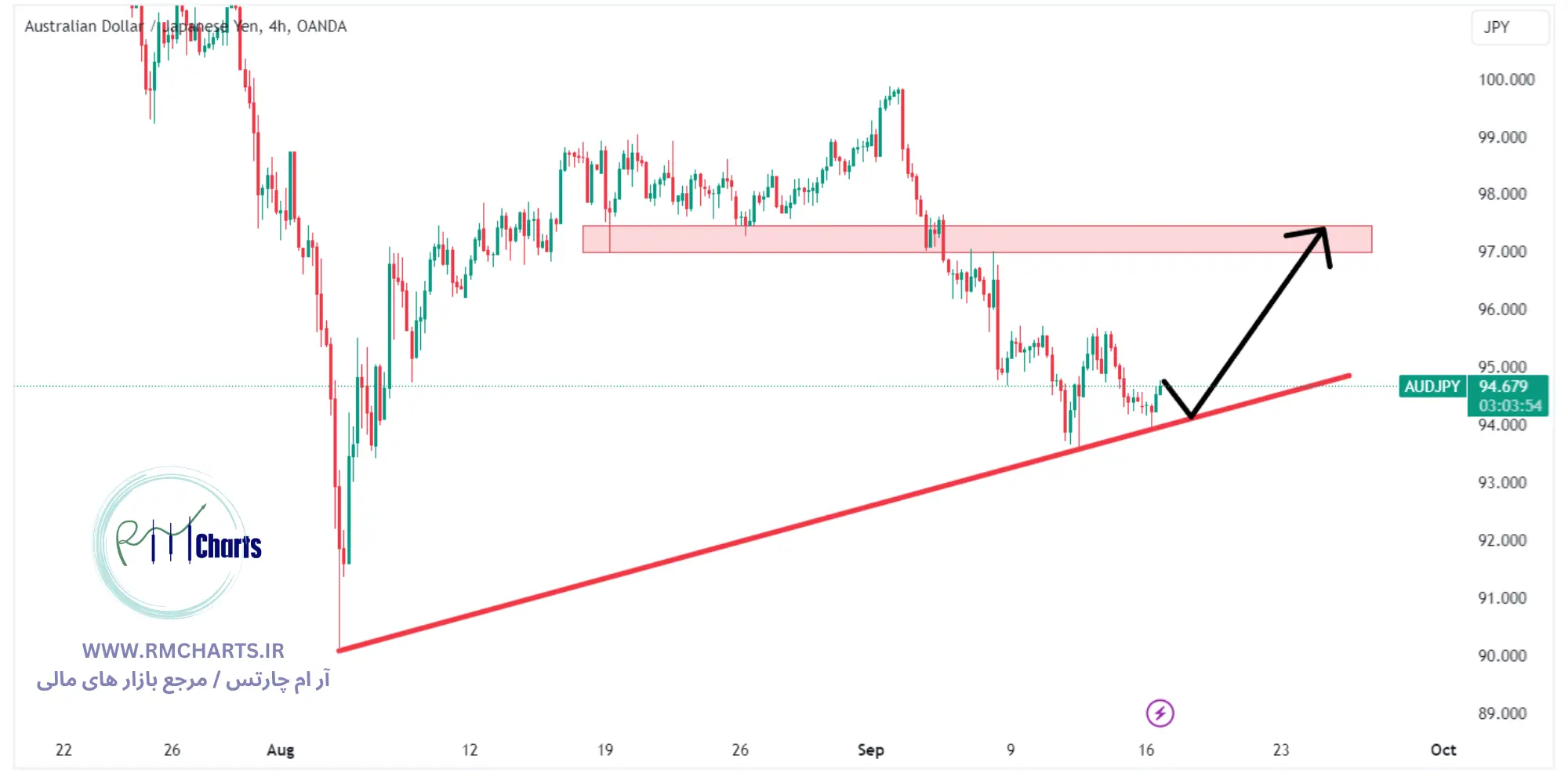 تحلیل تکنیکال جفت ارز AUDJPY