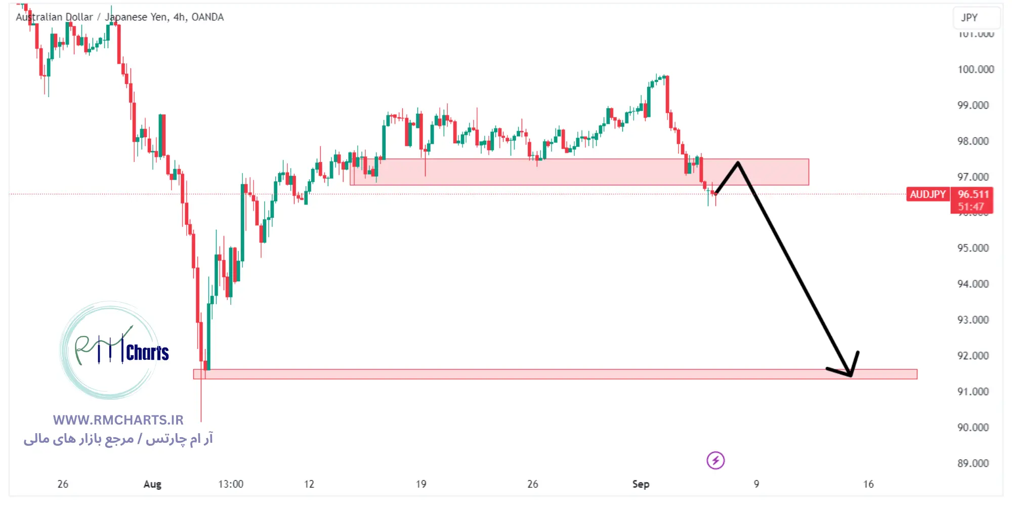 تحلیل تکنیکال جفت ارز AUDJPY