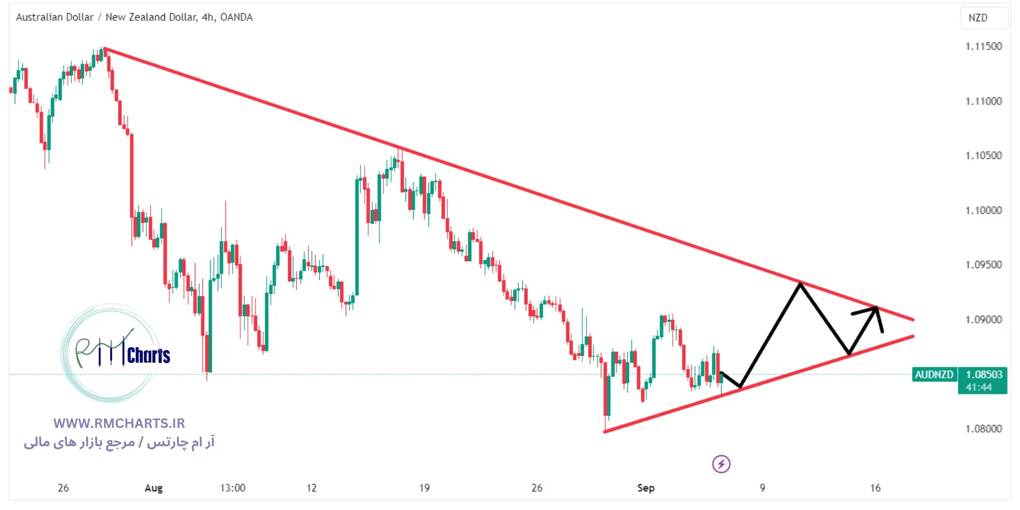 تحلیل تکنیکال جفت ارز AUDNZD