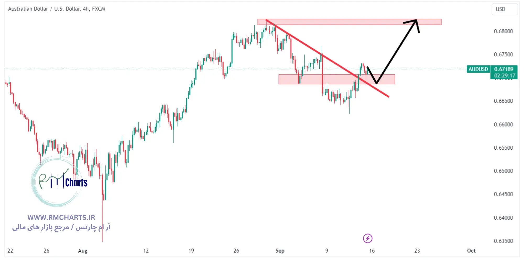 تحلیل تکنیکال جفت ارز AUDUSD