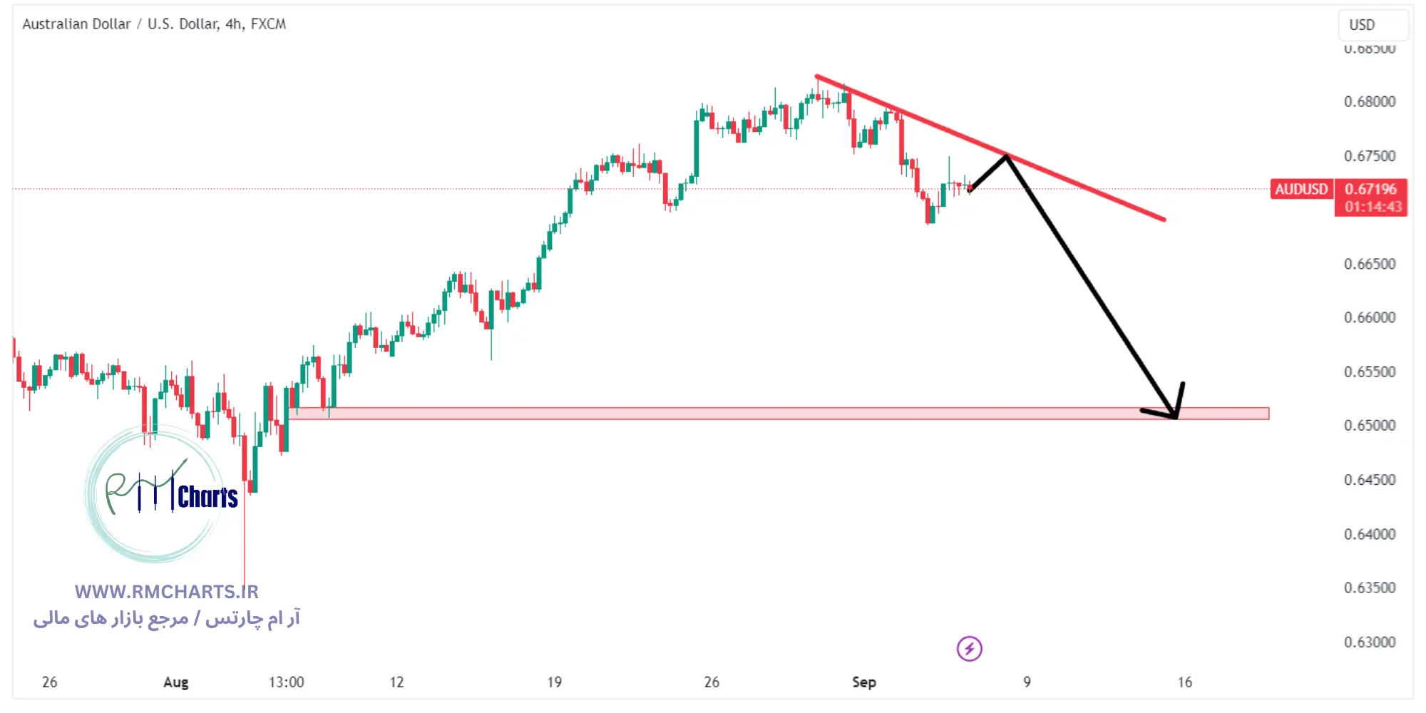 تحلیل تکنیکال جفت ارز AUDUSD