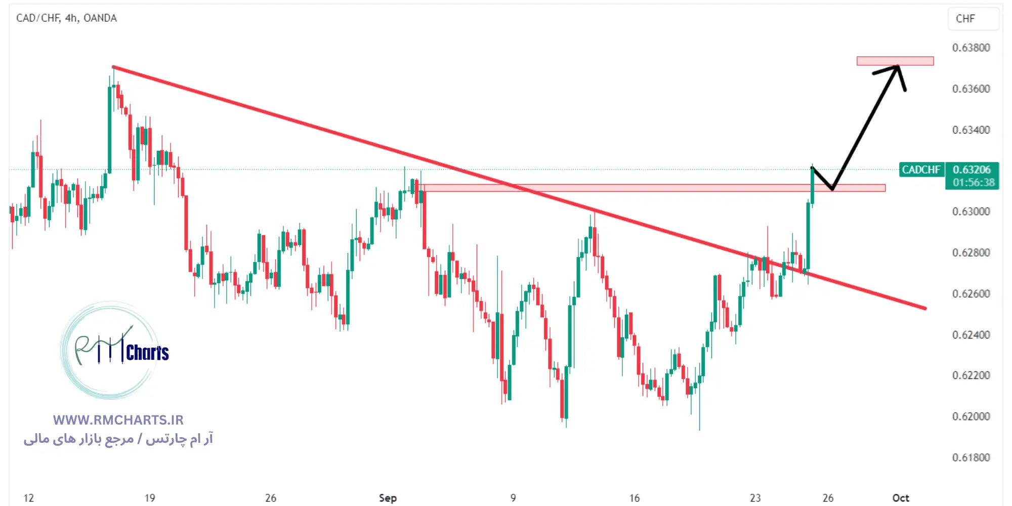 تحلیل تکنیکال جفت ارز CADCHF