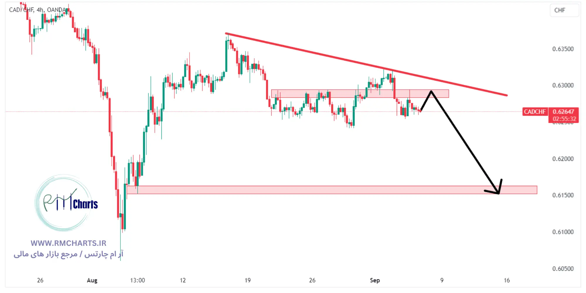 تحلیل تکنیکال جفت ارز CADCHF