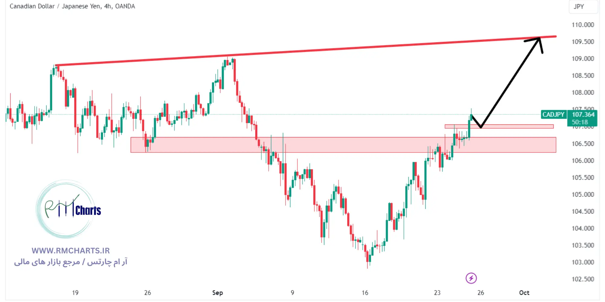 تحلیل تکنیکال جفت ارز CADJPY