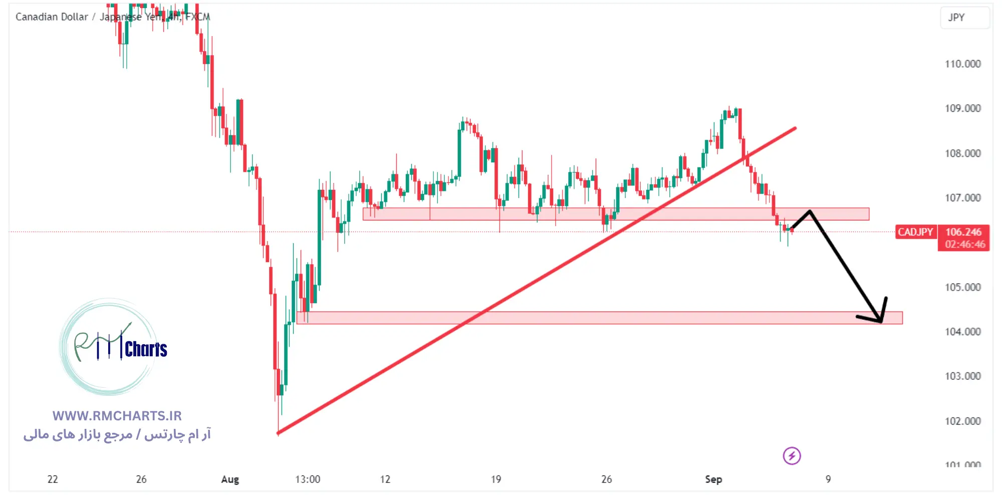 تحلیل تکنیکال جفت ارز CADJPY
