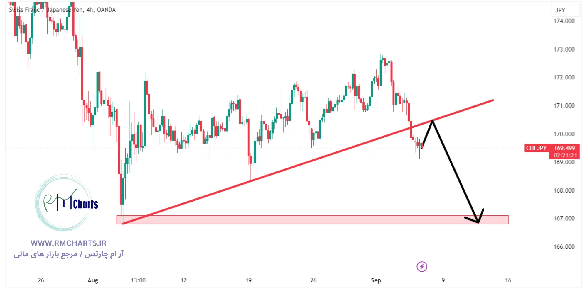 تحلیل تکنیکال جفت ارز CHFJPY
